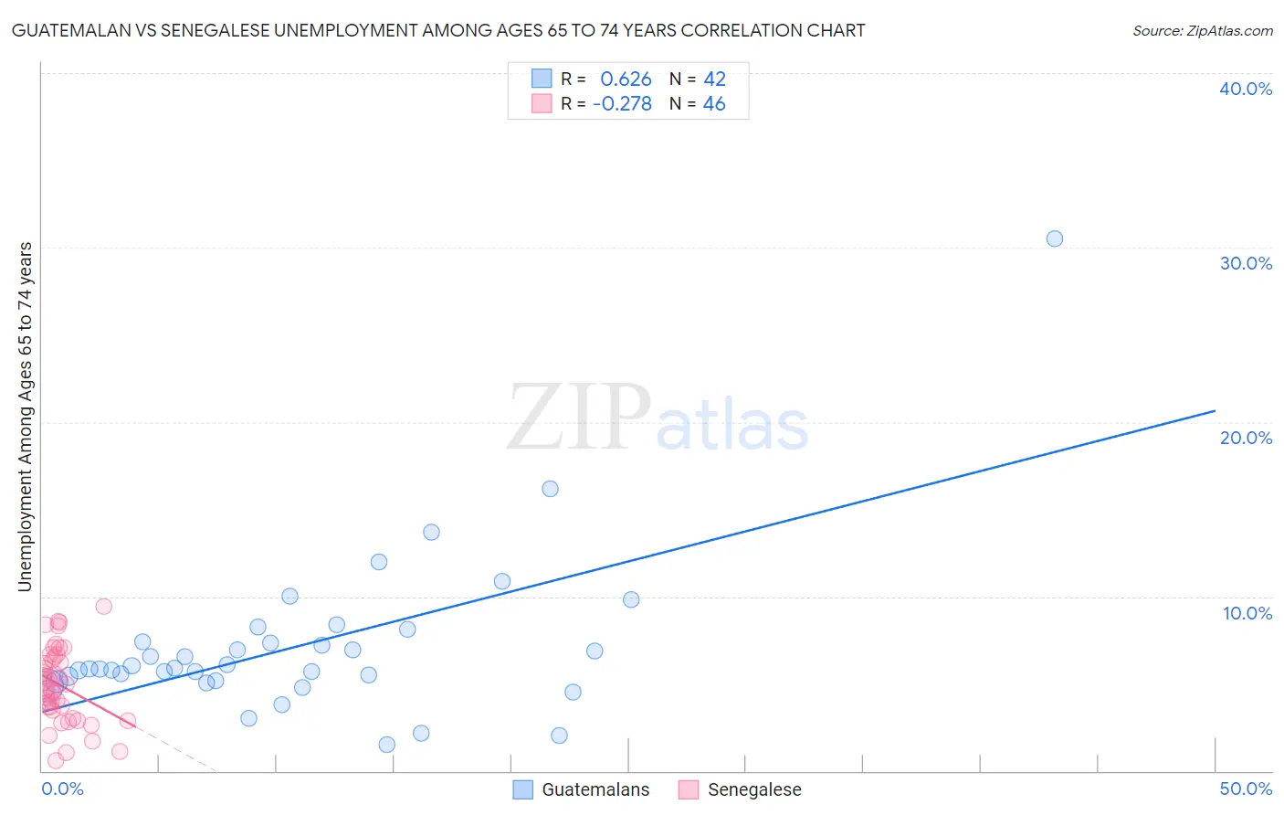 Guatemalan vs Senegalese Unemployment Among Ages 65 to 74 years