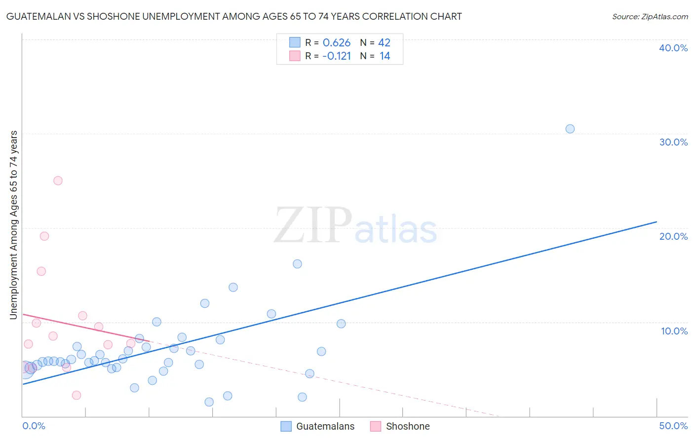 Guatemalan vs Shoshone Unemployment Among Ages 65 to 74 years