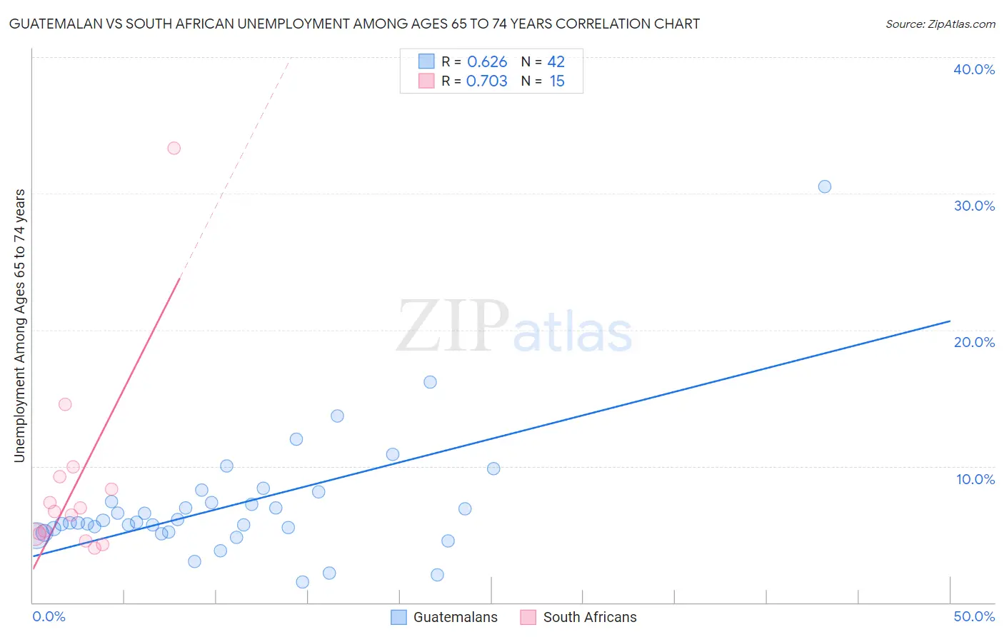 Guatemalan vs South African Unemployment Among Ages 65 to 74 years