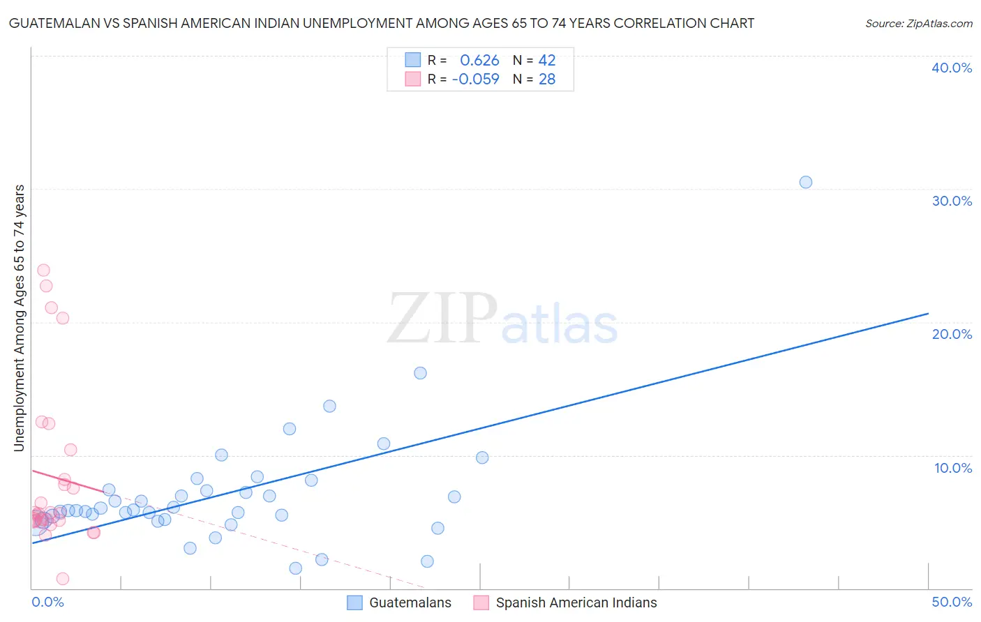 Guatemalan vs Spanish American Indian Unemployment Among Ages 65 to 74 years