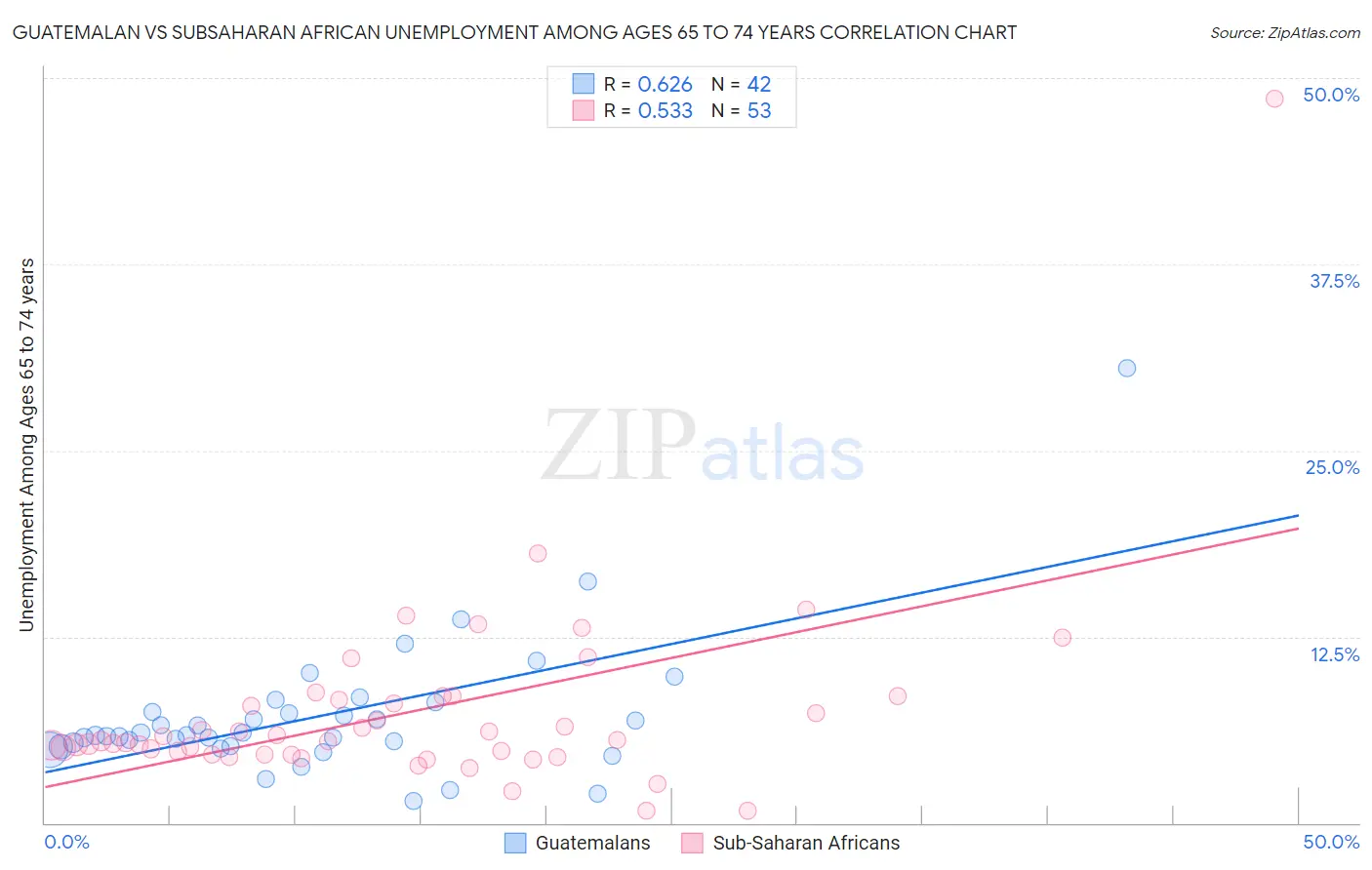 Guatemalan vs Subsaharan African Unemployment Among Ages 65 to 74 years