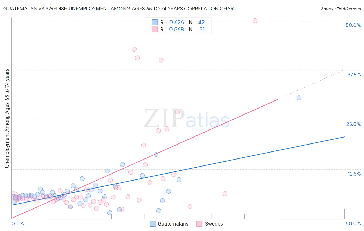 Guatemalan vs Swedish Unemployment Among Ages 65 to 74 years