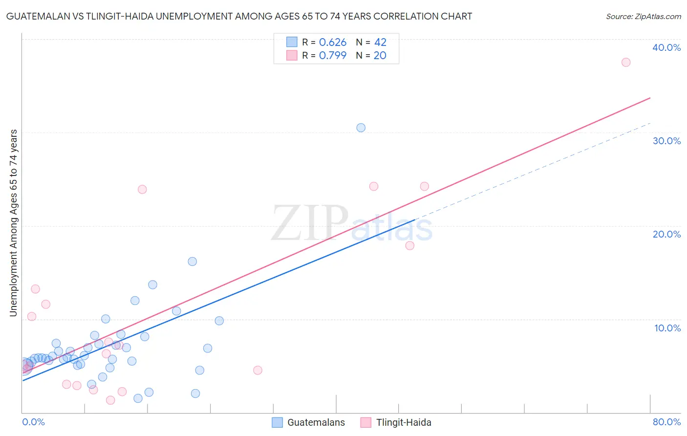 Guatemalan vs Tlingit-Haida Unemployment Among Ages 65 to 74 years