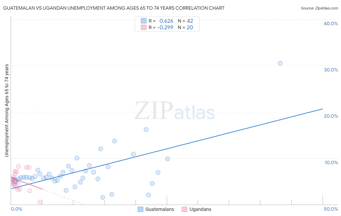 Guatemalan vs Ugandan Unemployment Among Ages 65 to 74 years