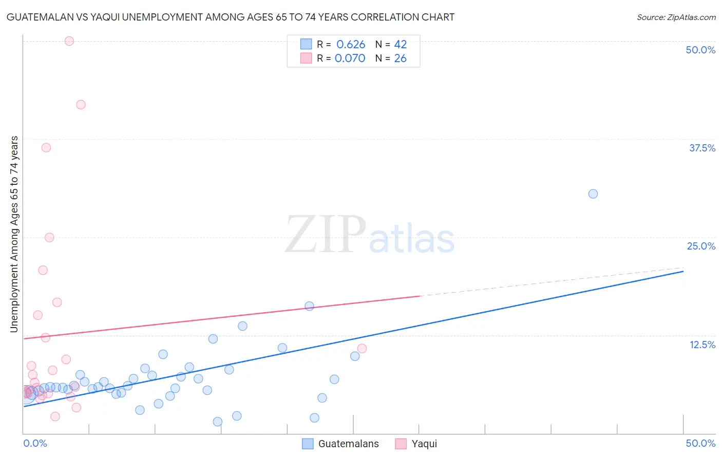 Guatemalan vs Yaqui Unemployment Among Ages 65 to 74 years