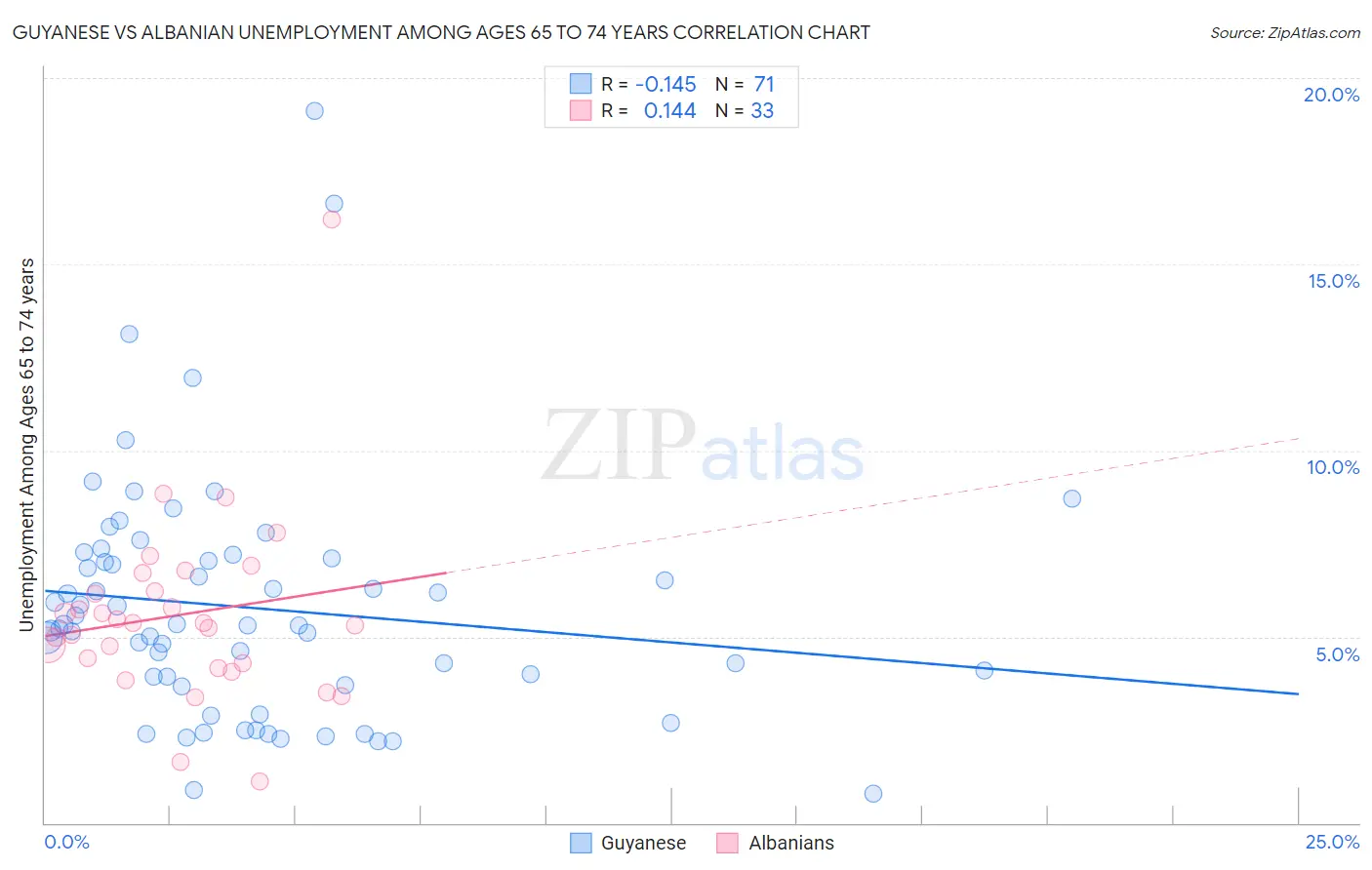 Guyanese vs Albanian Unemployment Among Ages 65 to 74 years