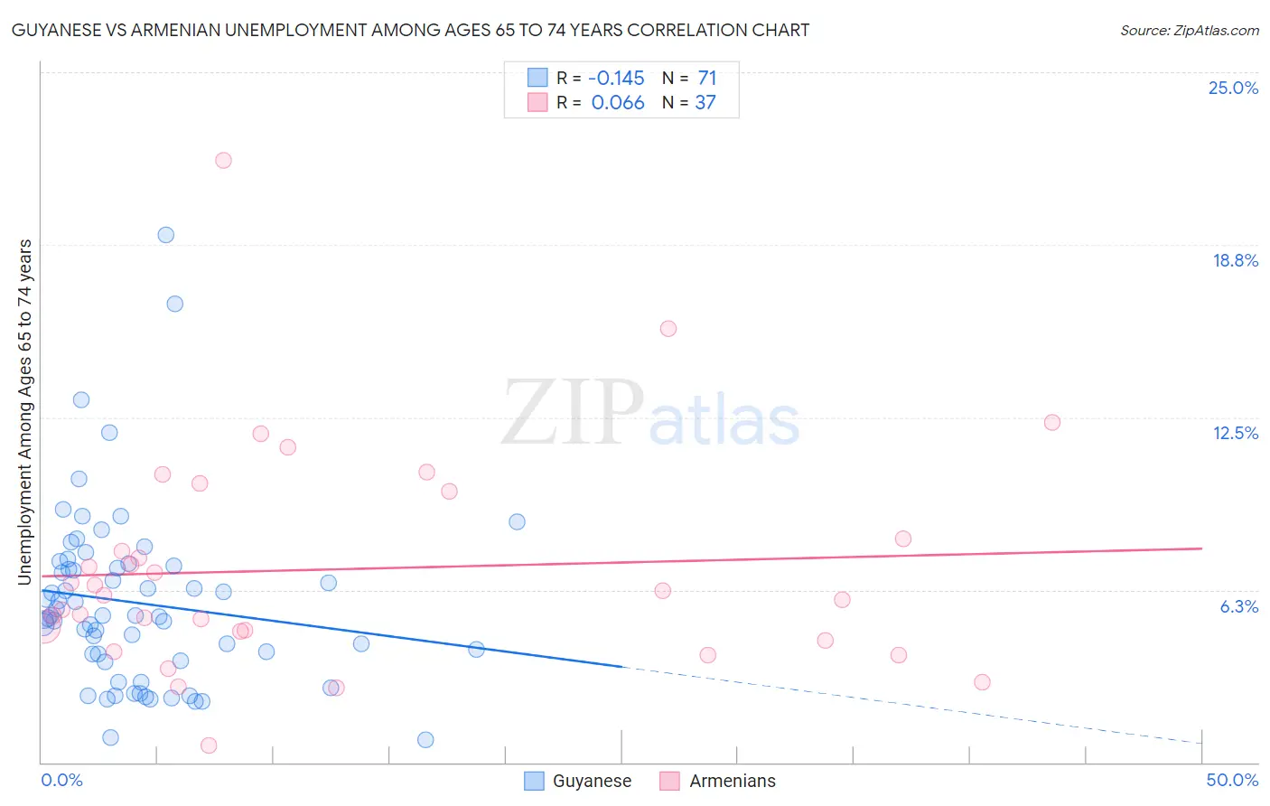 Guyanese vs Armenian Unemployment Among Ages 65 to 74 years