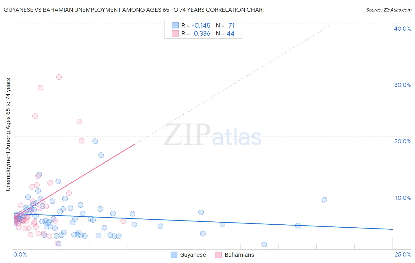 Guyanese vs Bahamian Unemployment Among Ages 65 to 74 years