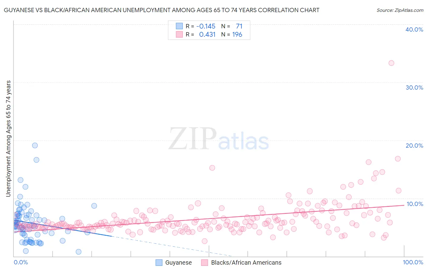 Guyanese vs Black/African American Unemployment Among Ages 65 to 74 years