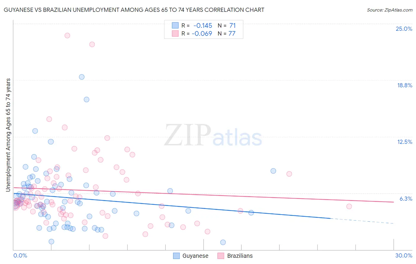 Guyanese vs Brazilian Unemployment Among Ages 65 to 74 years