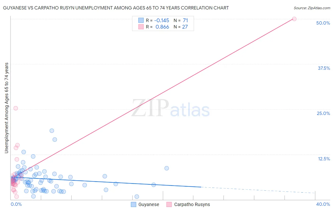 Guyanese vs Carpatho Rusyn Unemployment Among Ages 65 to 74 years