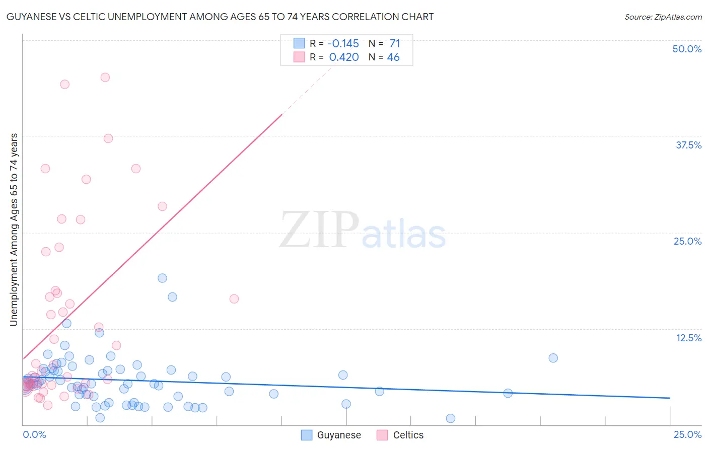 Guyanese vs Celtic Unemployment Among Ages 65 to 74 years