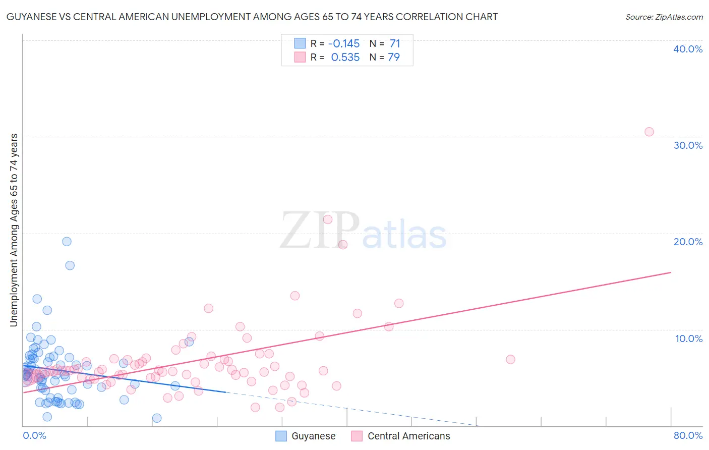 Guyanese vs Central American Unemployment Among Ages 65 to 74 years