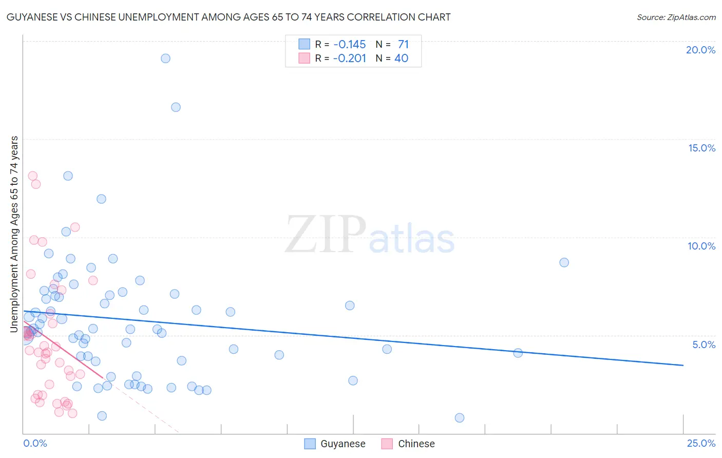 Guyanese vs Chinese Unemployment Among Ages 65 to 74 years