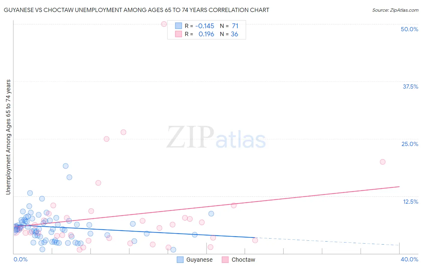 Guyanese vs Choctaw Unemployment Among Ages 65 to 74 years