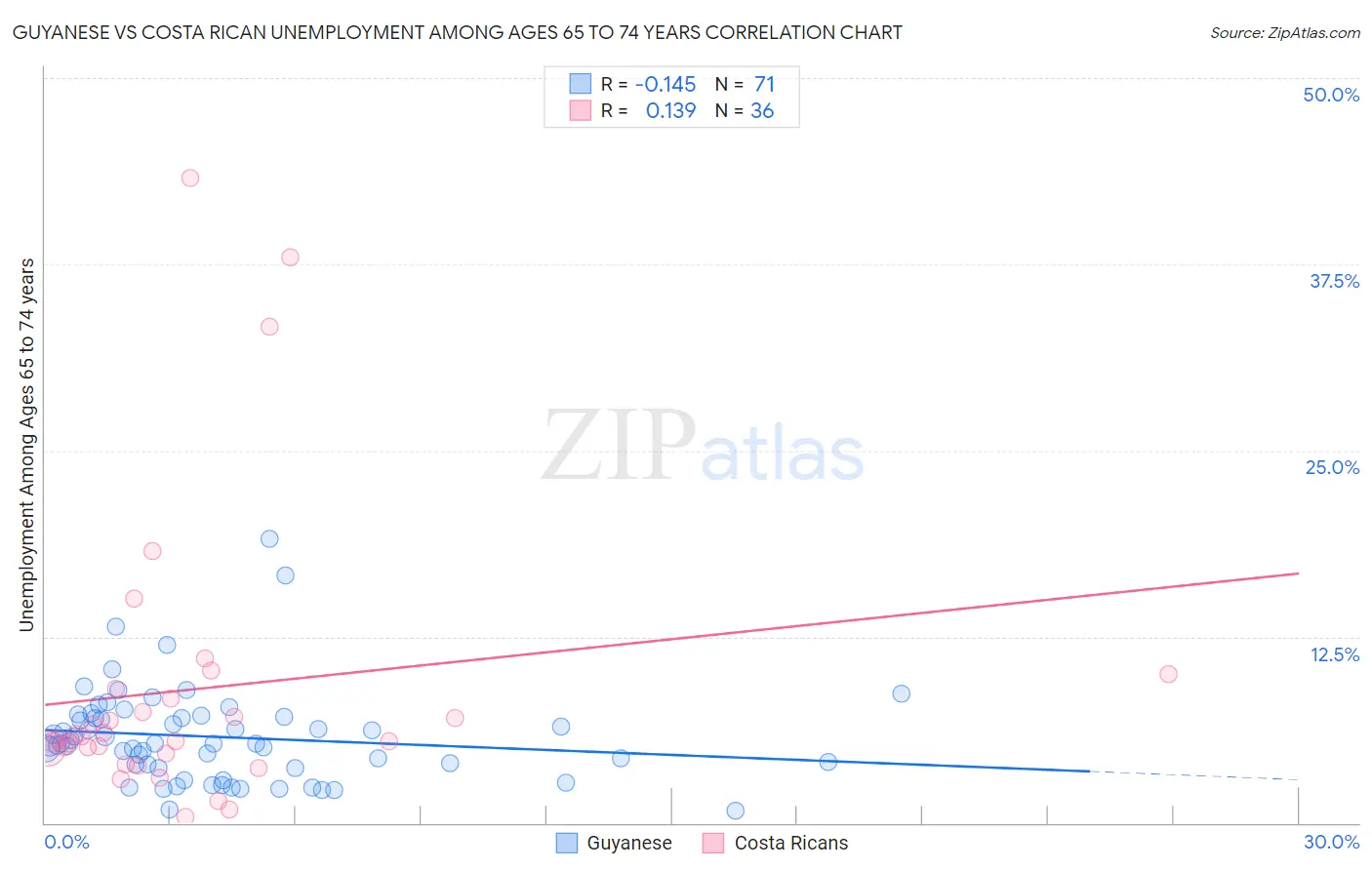 Guyanese vs Costa Rican Unemployment Among Ages 65 to 74 years