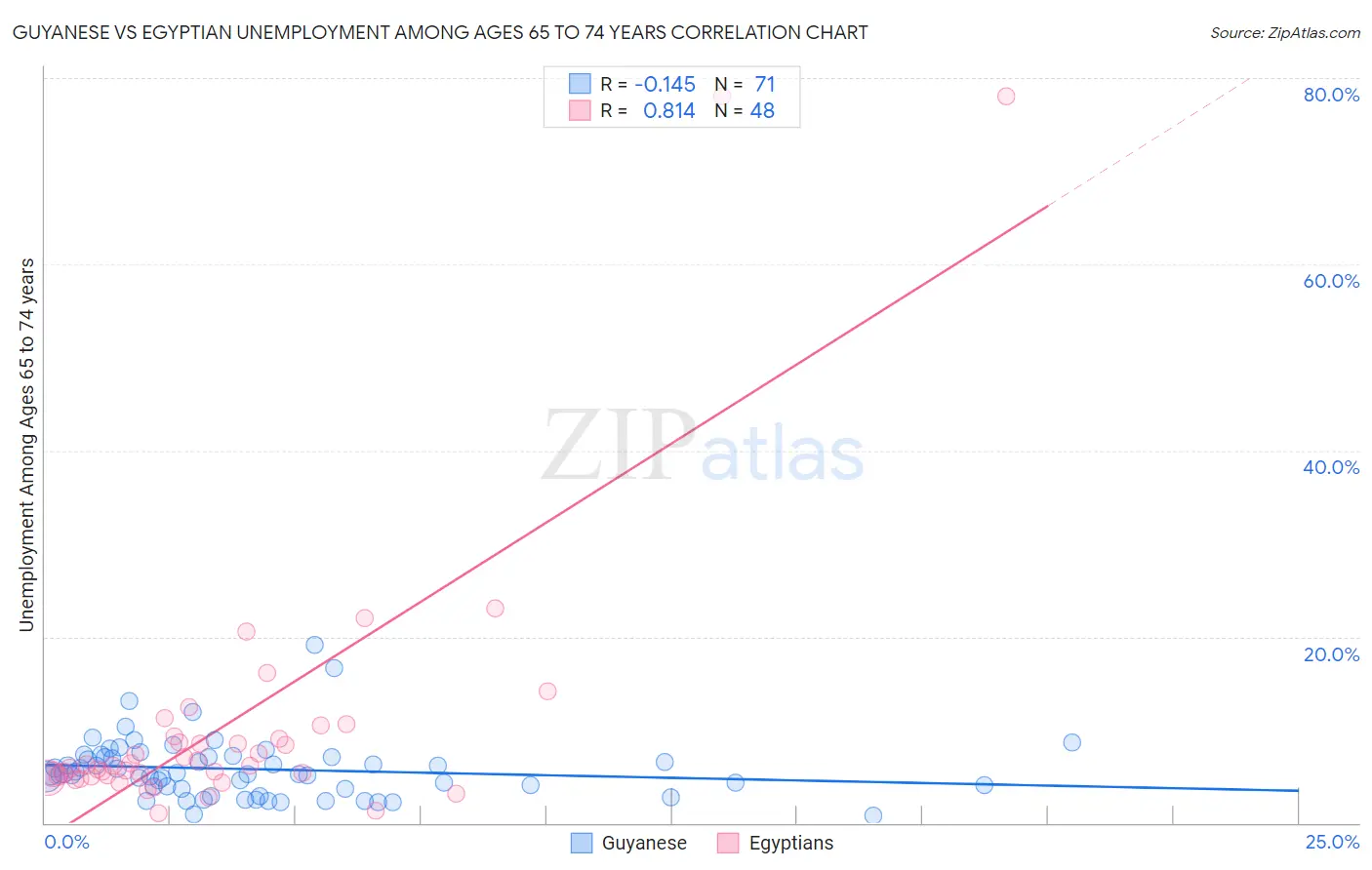 Guyanese vs Egyptian Unemployment Among Ages 65 to 74 years