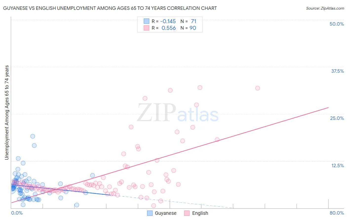 Guyanese vs English Unemployment Among Ages 65 to 74 years