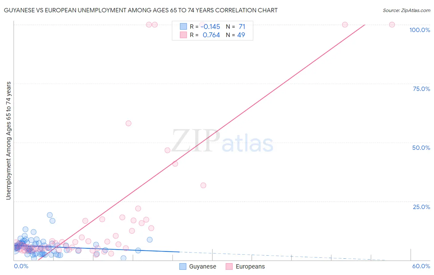 Guyanese vs European Unemployment Among Ages 65 to 74 years