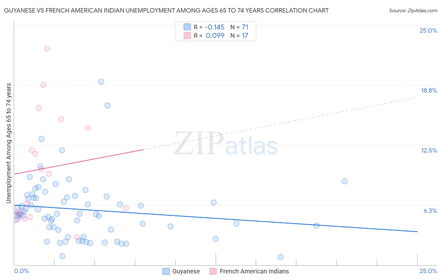 Guyanese vs French American Indian Unemployment Among Ages 65 to 74 years