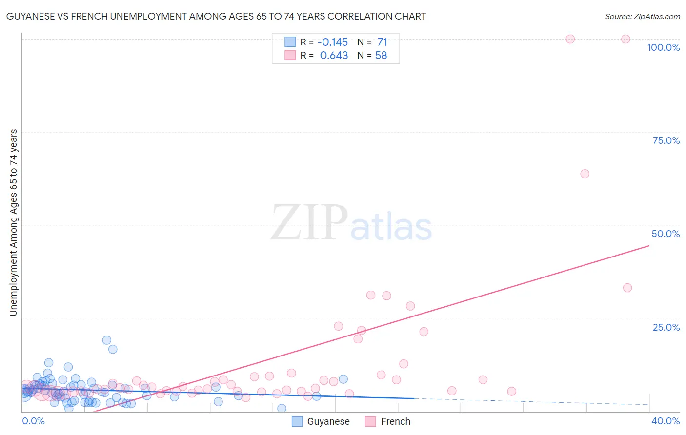 Guyanese vs French Unemployment Among Ages 65 to 74 years