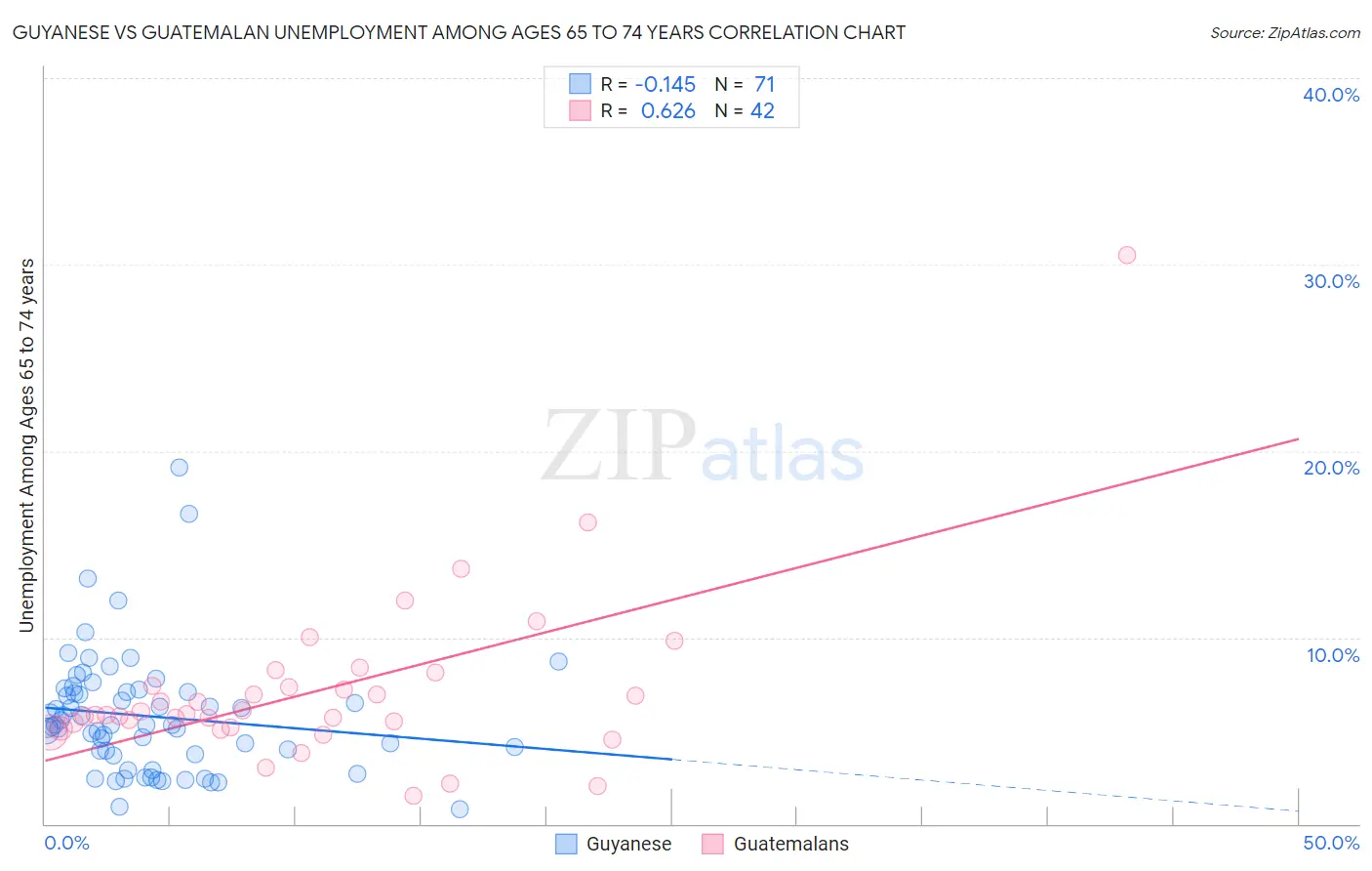 Guyanese vs Guatemalan Unemployment Among Ages 65 to 74 years