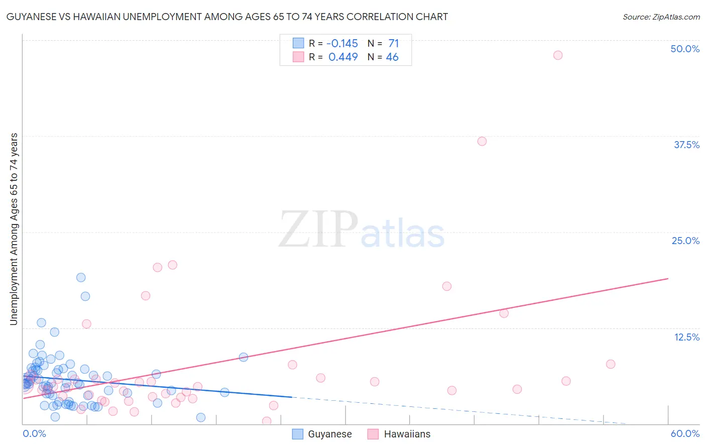 Guyanese vs Hawaiian Unemployment Among Ages 65 to 74 years