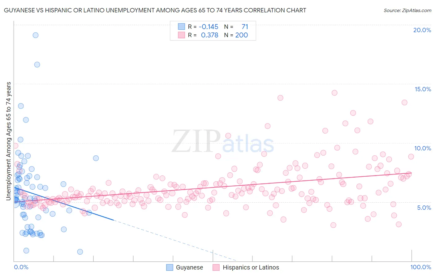 Guyanese vs Hispanic or Latino Unemployment Among Ages 65 to 74 years