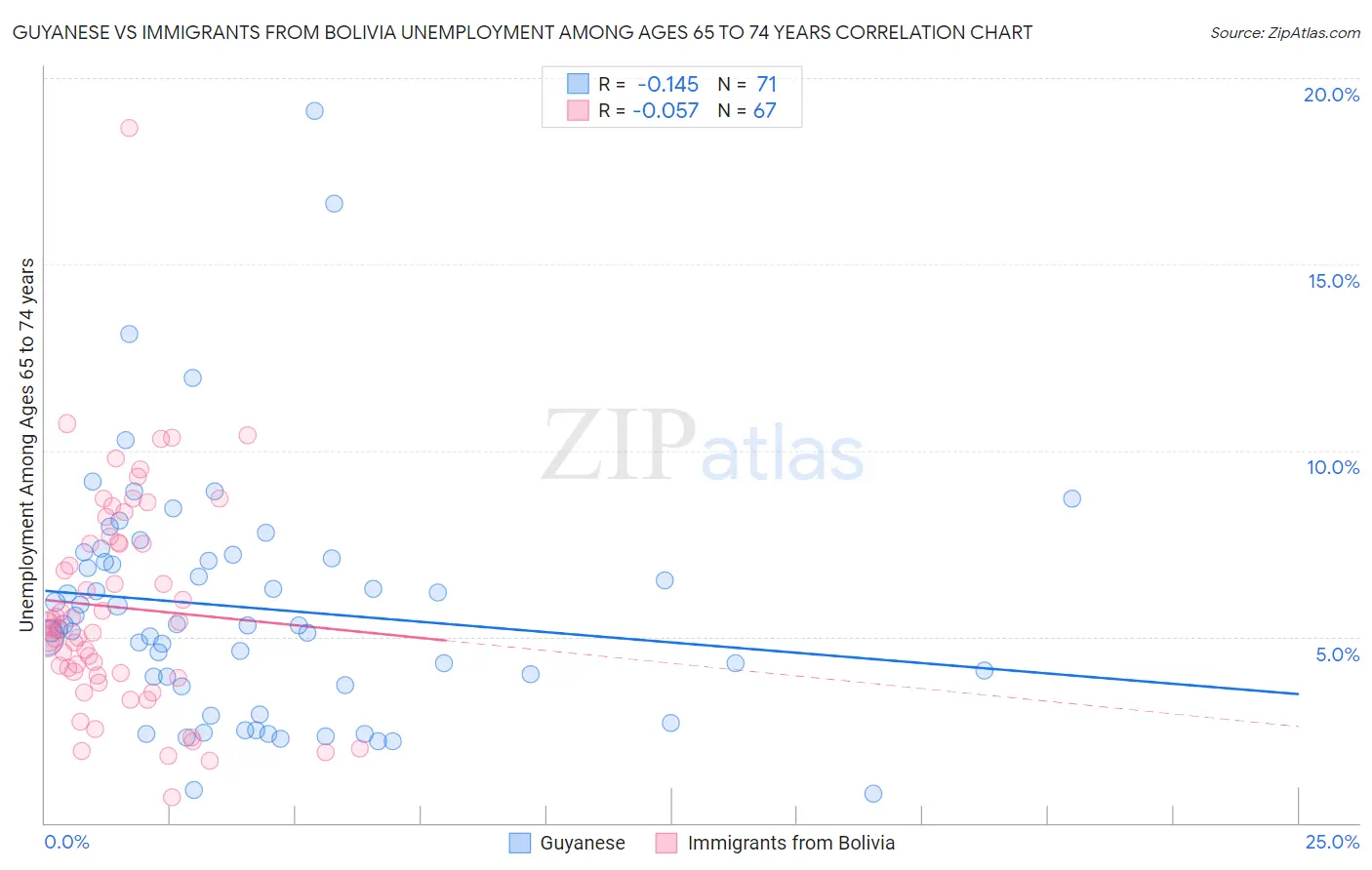 Guyanese vs Immigrants from Bolivia Unemployment Among Ages 65 to 74 years