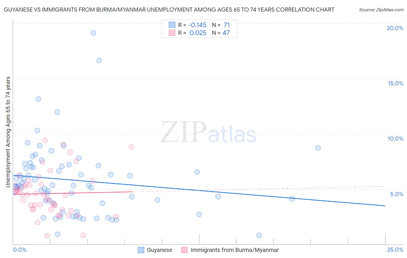 Guyanese vs Immigrants from Burma/Myanmar Unemployment Among Ages 65 to 74 years