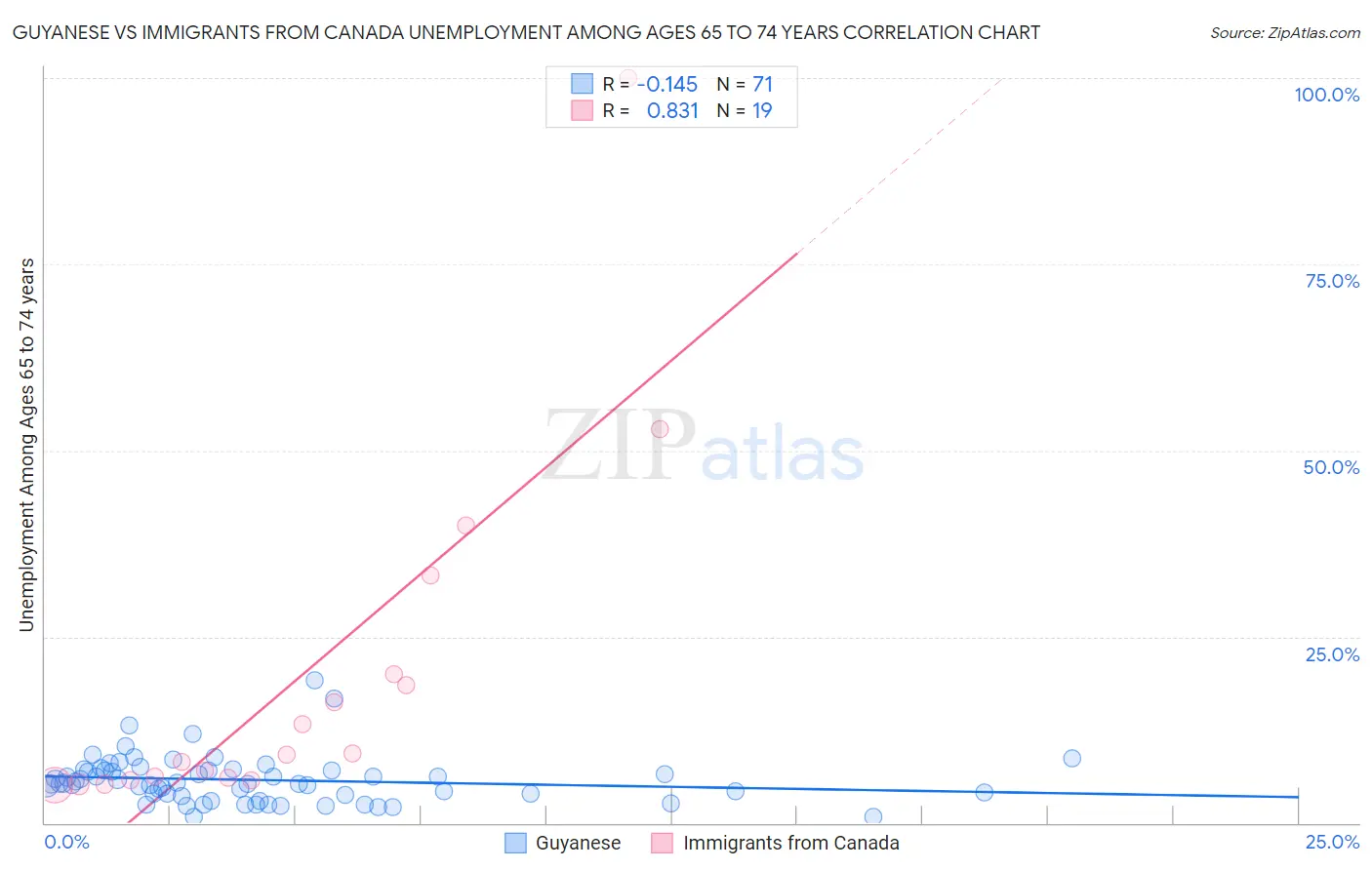 Guyanese vs Immigrants from Canada Unemployment Among Ages 65 to 74 years