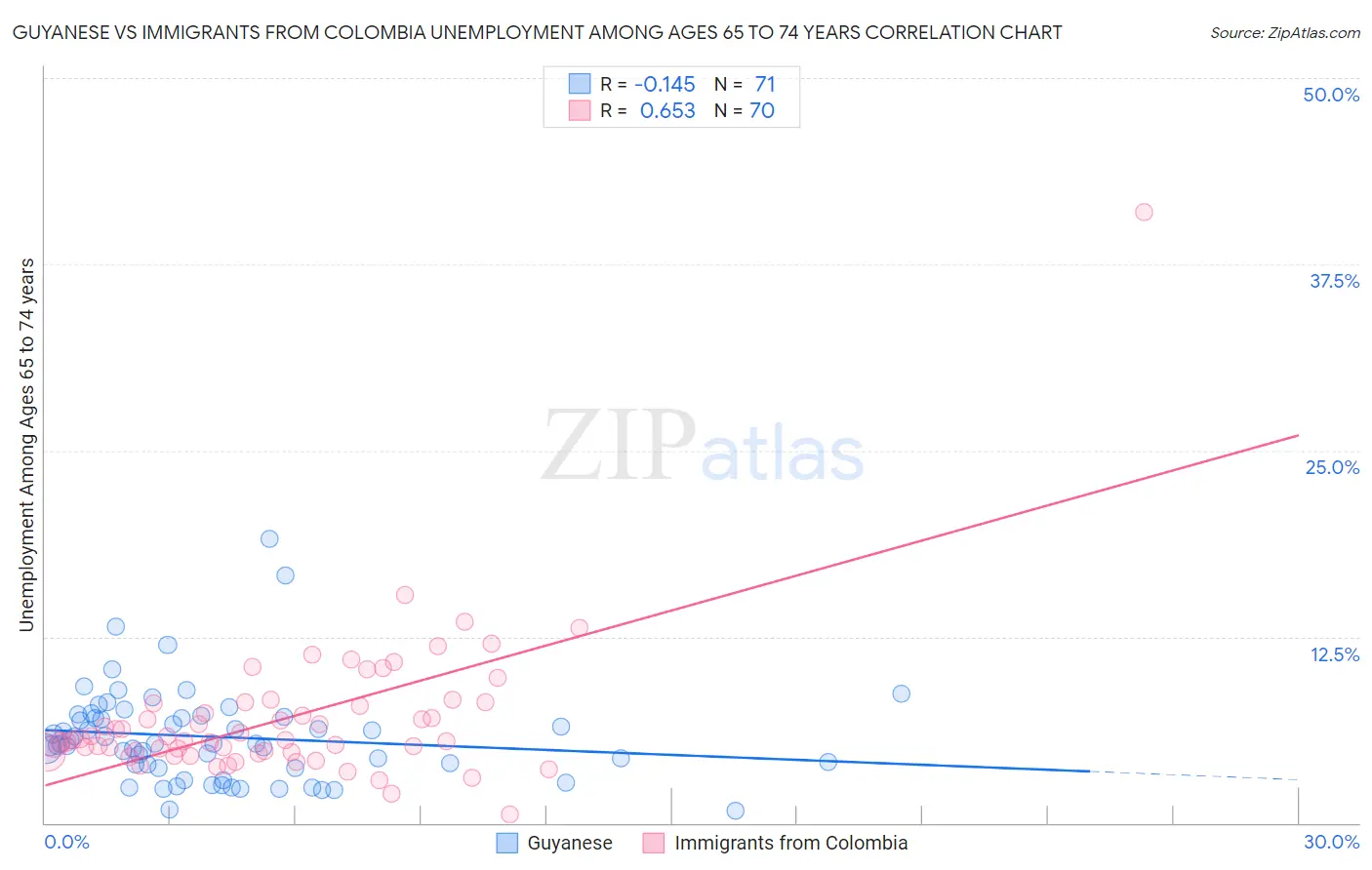 Guyanese vs Immigrants from Colombia Unemployment Among Ages 65 to 74 years