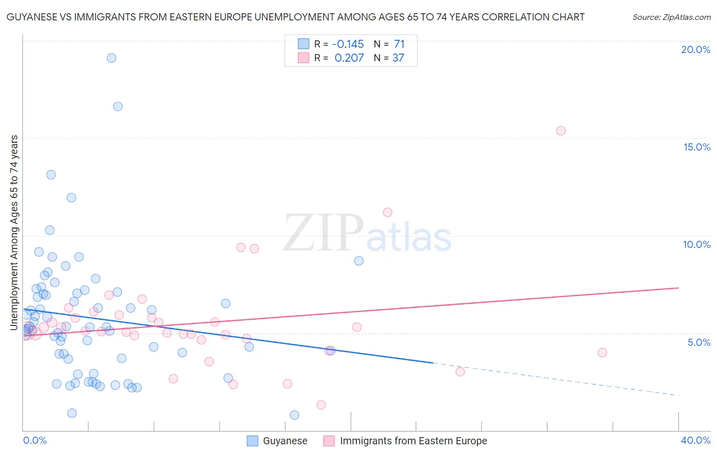 Guyanese vs Immigrants from Eastern Europe Unemployment Among Ages 65 to 74 years