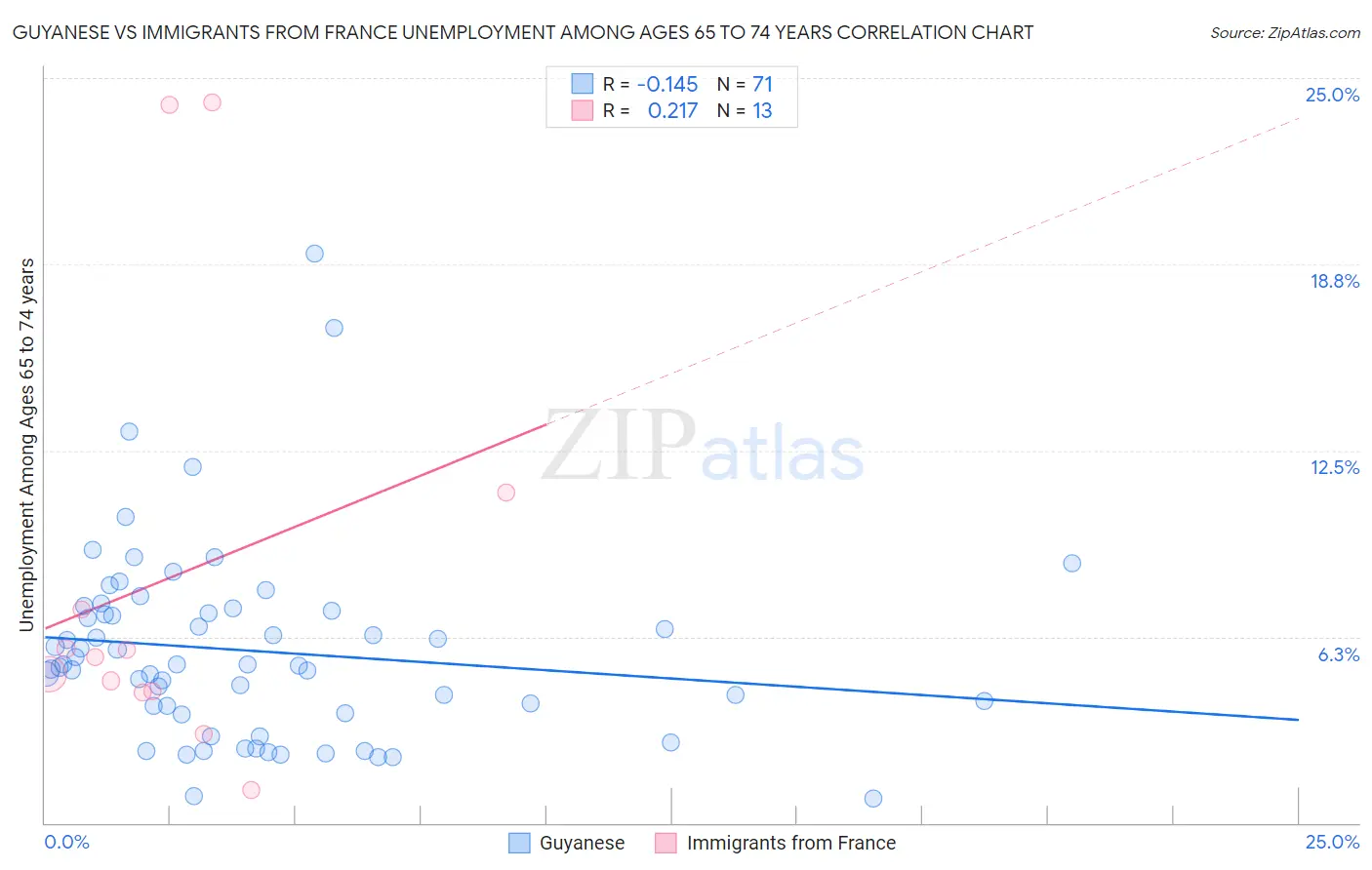 Guyanese vs Immigrants from France Unemployment Among Ages 65 to 74 years