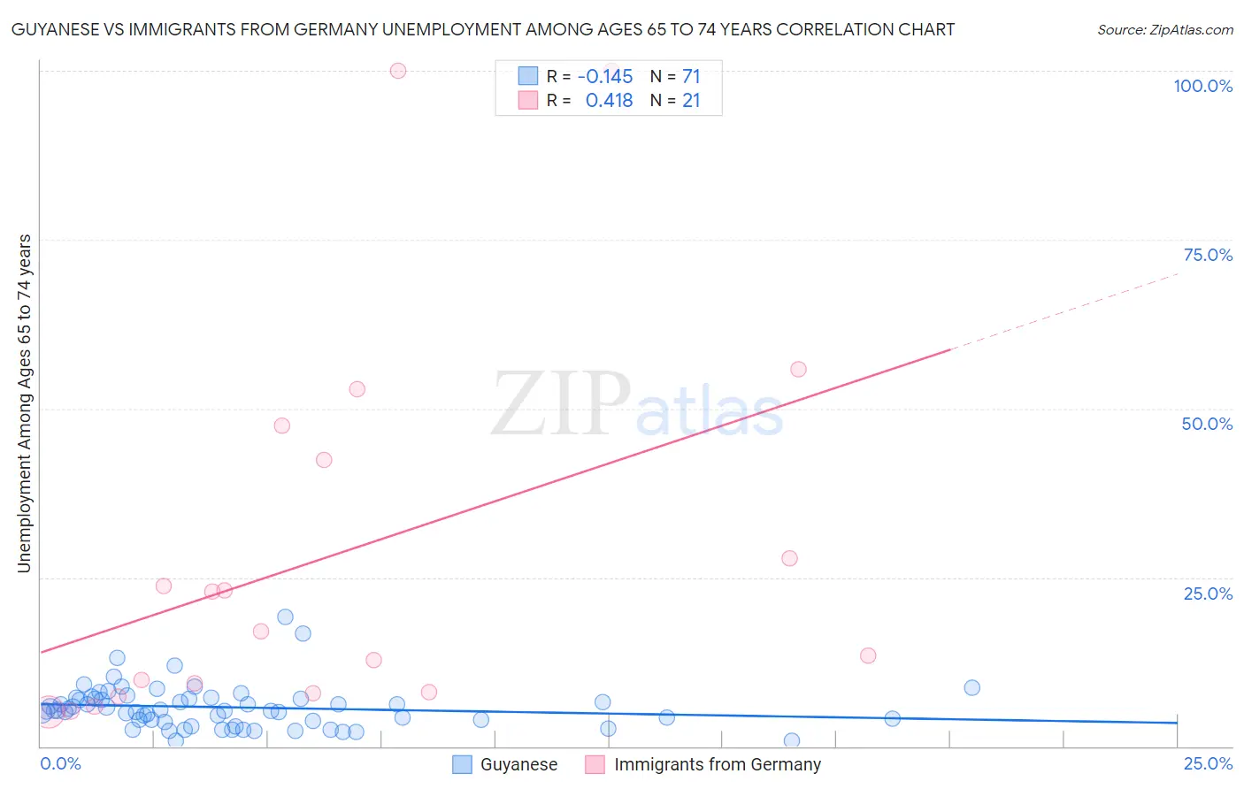 Guyanese vs Immigrants from Germany Unemployment Among Ages 65 to 74 years