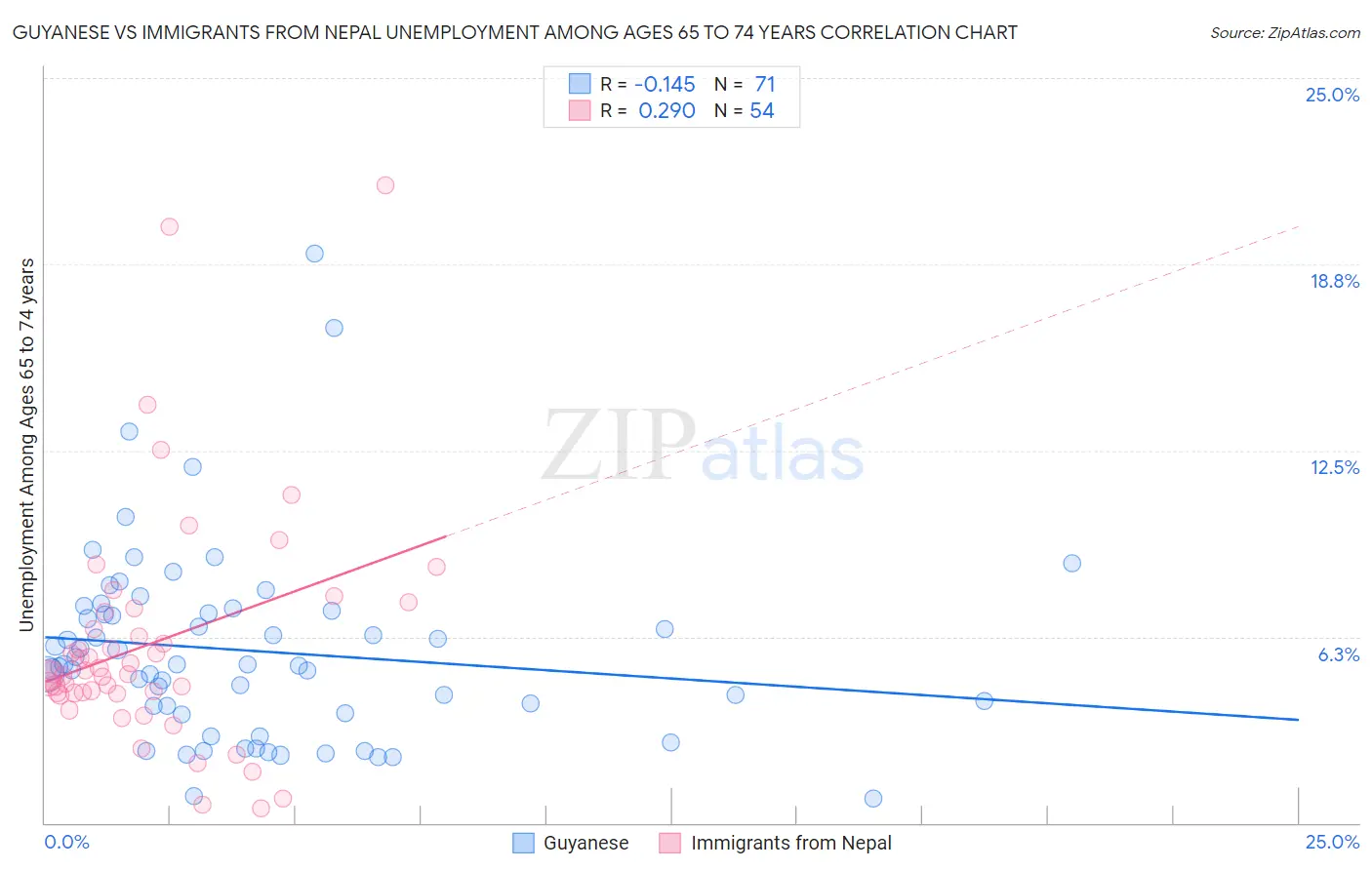 Guyanese vs Immigrants from Nepal Unemployment Among Ages 65 to 74 years