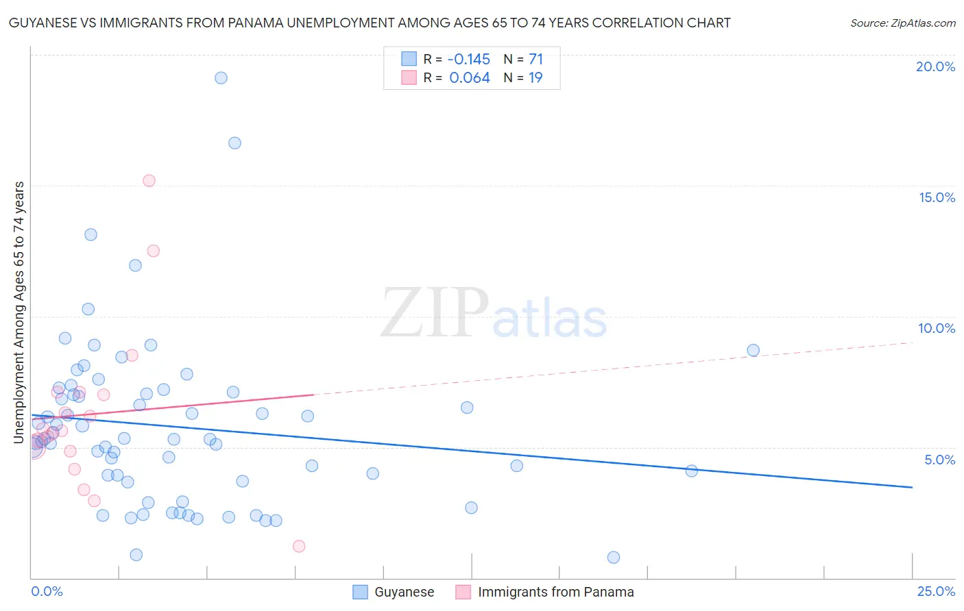 Guyanese vs Immigrants from Panama Unemployment Among Ages 65 to 74 years