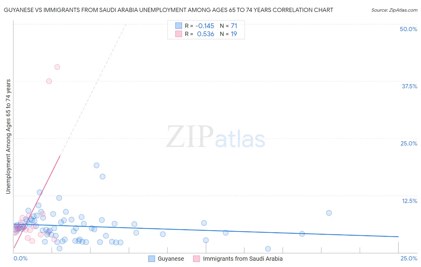 Guyanese vs Immigrants from Saudi Arabia Unemployment Among Ages 65 to 74 years