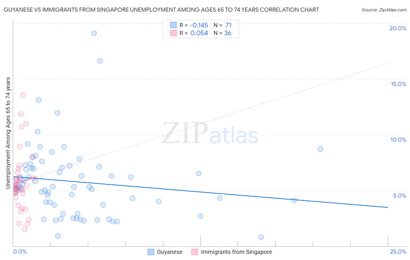 Guyanese vs Immigrants from Singapore Unemployment Among Ages 65 to 74 years