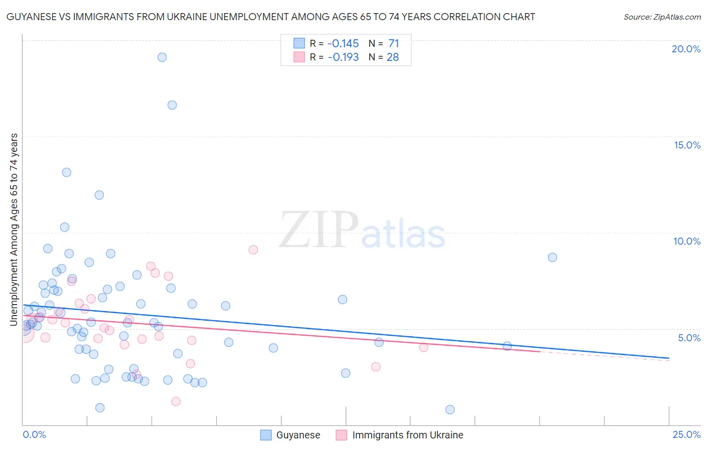 Guyanese vs Immigrants from Ukraine Unemployment Among Ages 65 to 74 years