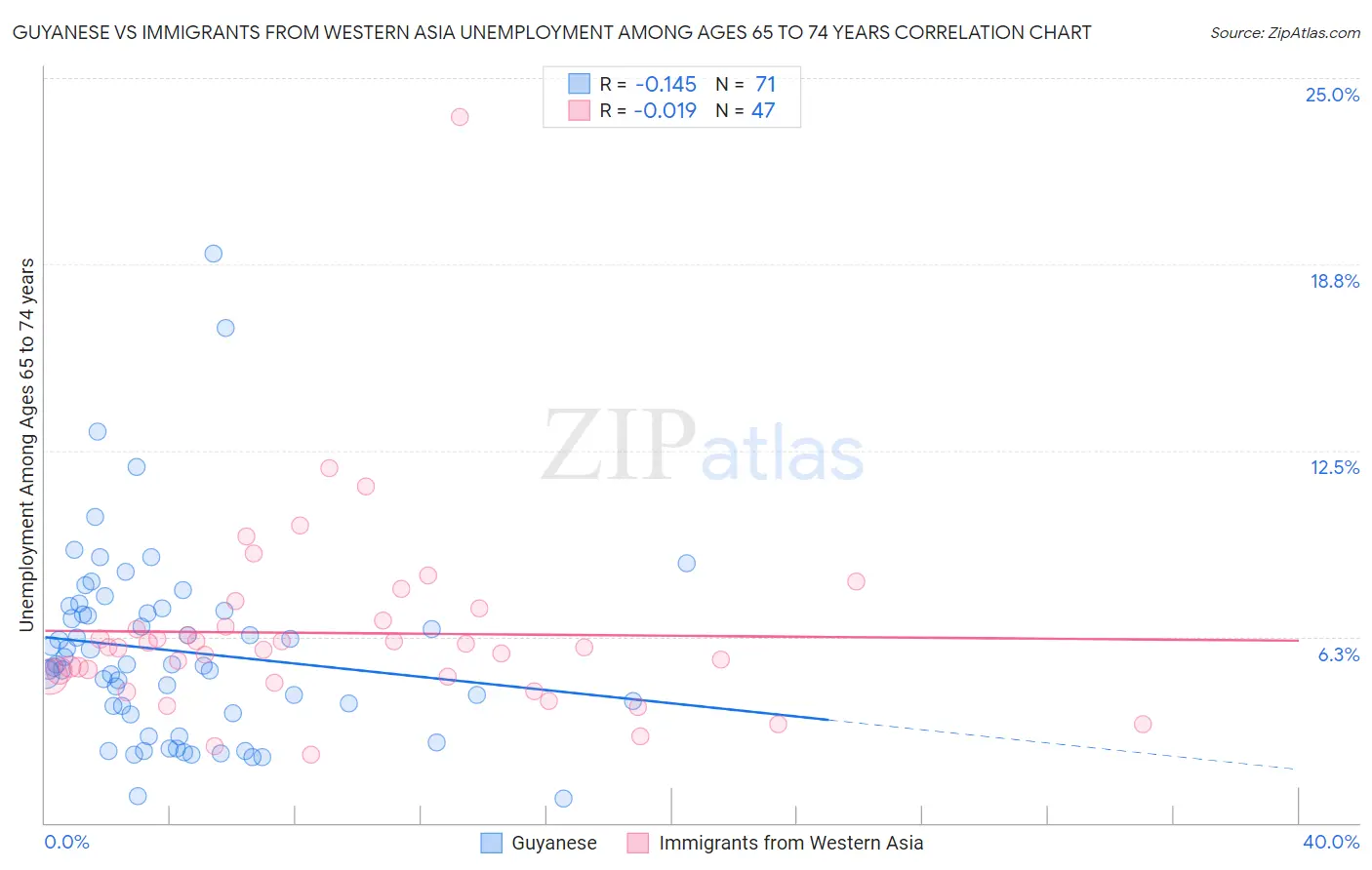 Guyanese vs Immigrants from Western Asia Unemployment Among Ages 65 to 74 years