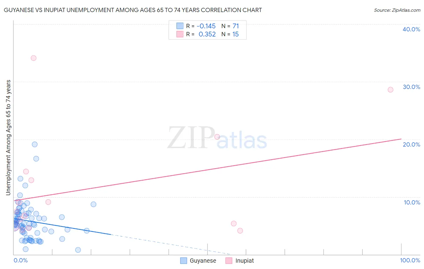 Guyanese vs Inupiat Unemployment Among Ages 65 to 74 years