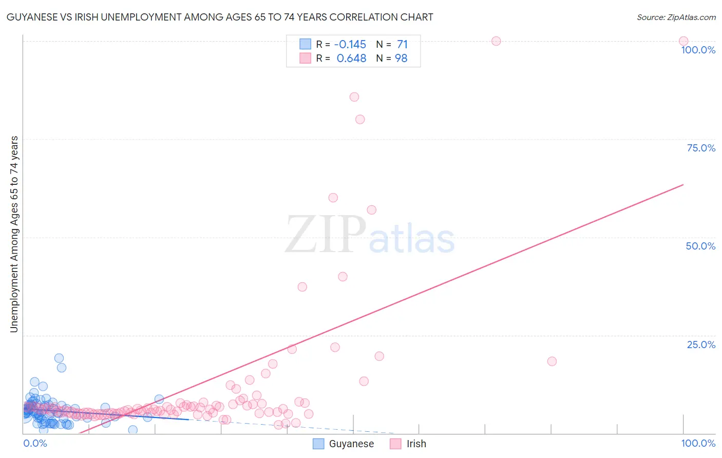 Guyanese vs Irish Unemployment Among Ages 65 to 74 years