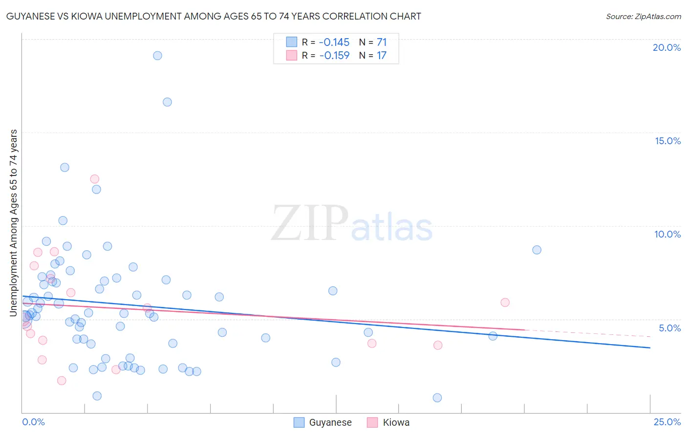 Guyanese vs Kiowa Unemployment Among Ages 65 to 74 years