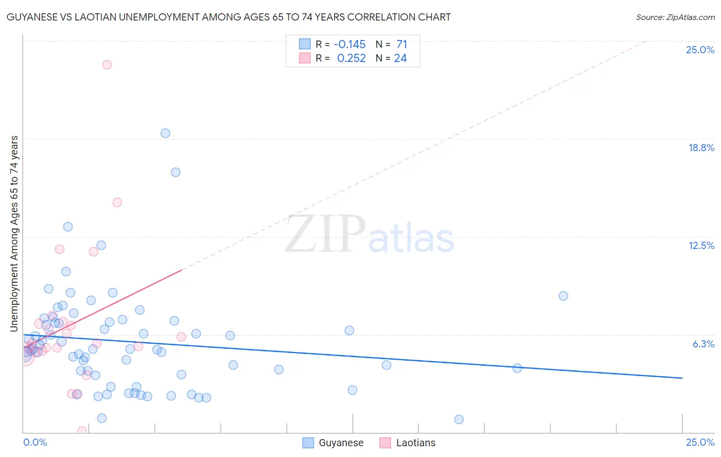 Guyanese vs Laotian Unemployment Among Ages 65 to 74 years