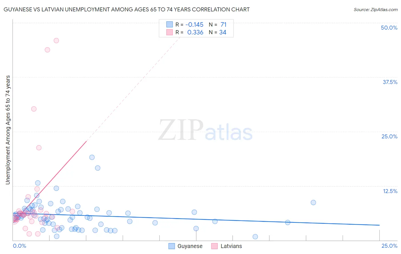 Guyanese vs Latvian Unemployment Among Ages 65 to 74 years