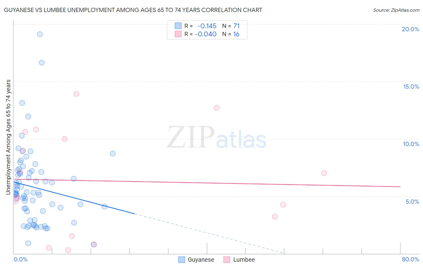 Guyanese vs Lumbee Unemployment Among Ages 65 to 74 years