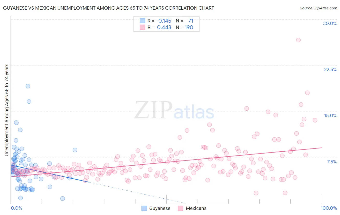 Guyanese vs Mexican Unemployment Among Ages 65 to 74 years