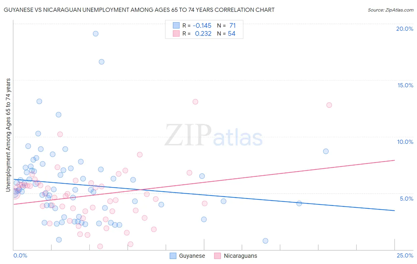 Guyanese vs Nicaraguan Unemployment Among Ages 65 to 74 years