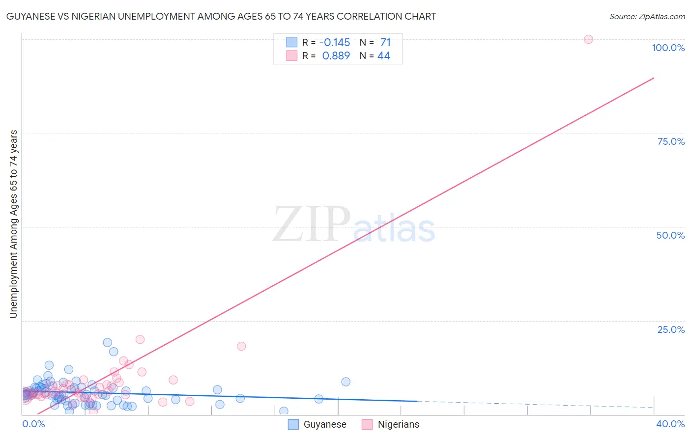 Guyanese vs Nigerian Unemployment Among Ages 65 to 74 years